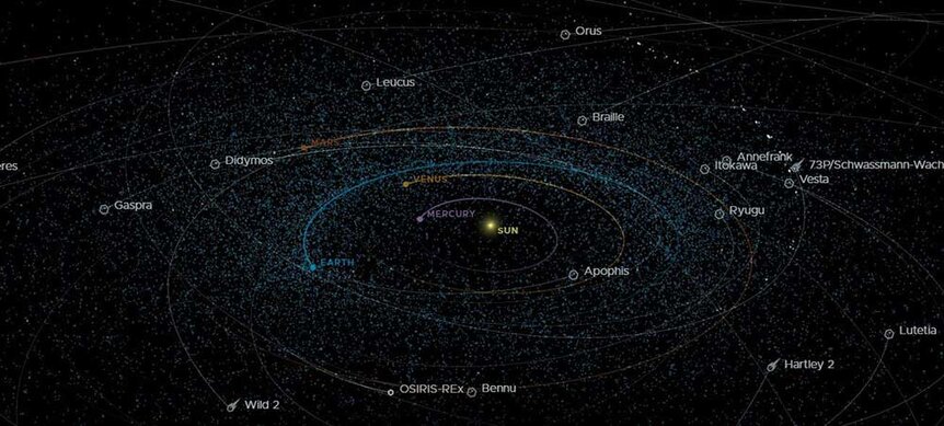 A diagram showing our solar system and the asteroids that surround the Earth