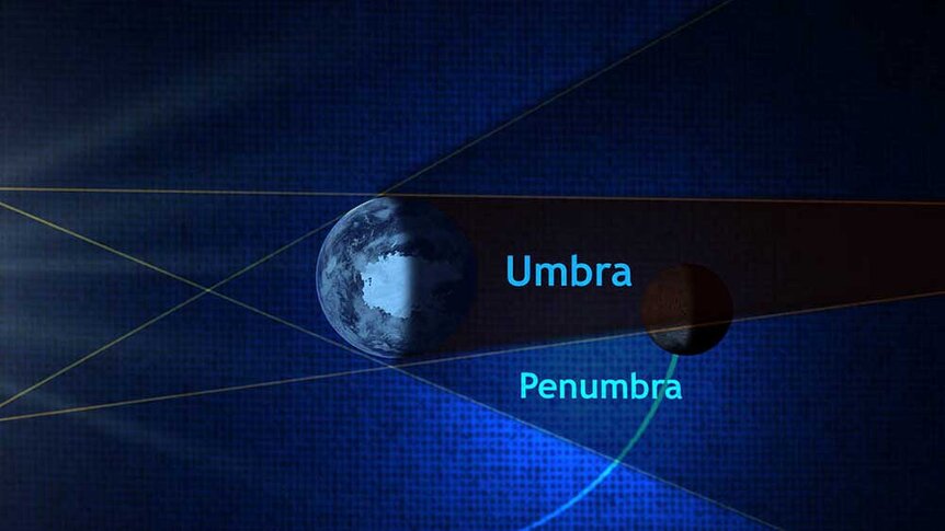 A diagram of the two shadows umbra and penumbra that occurs during a solar eclipse