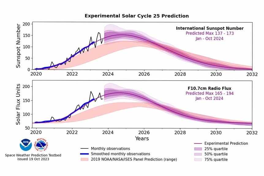 A chart depicting the revised prediction for solar cycle 25 solar maximum.