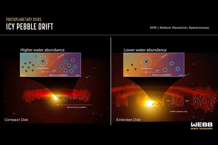 This infographic compares the structure of a compact protoplanetary disk on the left to the structure of an extended protoplanetary disk on the right.