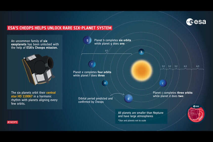 An infographic depicting a 6 exoplanet system.