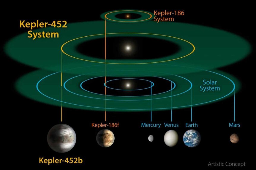 A comparison of the Kepler-452 system compared alongside the Kepler-186 system and the solar system.