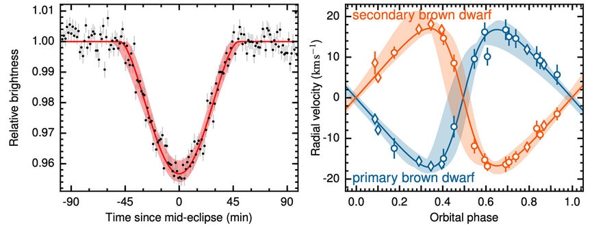 Left: During the eclipse, the primary brown dwarf blocks about 4% of the secondary brown dwarf’s light. Right: As the two revolve around each other, they appear to move toward us and away from us at a maximum of about 18 km/sec