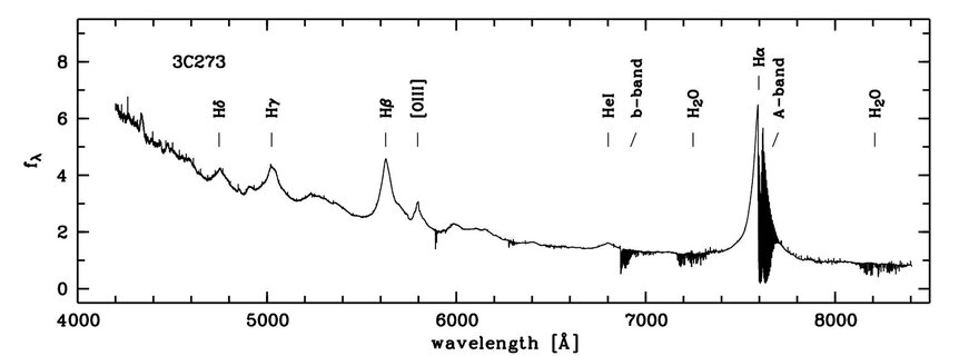 The spectrum of 3C 273 shows a huge redshift (at least by 1962 standards). For example, the H-alpha line is emitted at a wavelength of 6563 Angstroms, but is redshifted to 7600 by the time it gets here from the quasar.