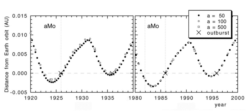 This graph shows how close the Alpha Monocerotis debris trail has gotten to Earth in the past, which changes due to various forces in space. An AU is 150 million km, so 0.005 AU is 750,000 km, about twice the distance to the Moon. Xs mark outbursts. 