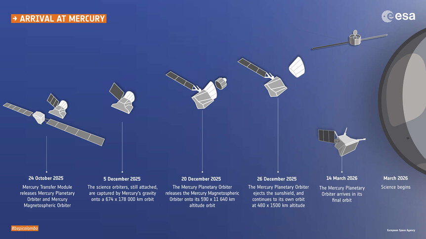 The timeline for BepiColombo’s final approach and orbital insertion to Mercury. Credit;  European Space Agency