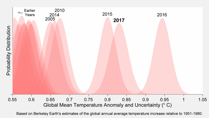 A plot of global temperature anomalies (compared to the average of 1951-1980) and their uncertainties for different years. The peak of each curve is the most likely temperature