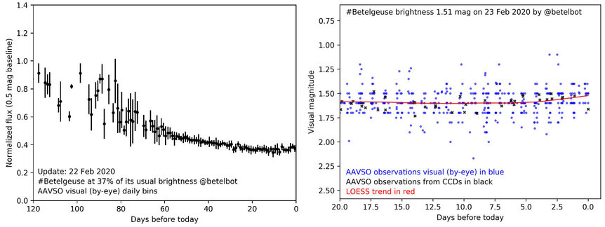 The brightness of Betelgeuse from late November 2019 to 23 Feb. 2020 shows it dimming dramatically (the y-axis is in magnitudes, where a bigger number is fainter). A close-up on just the past 20 days (right) shows it starting to rise again around 18 Feb. 