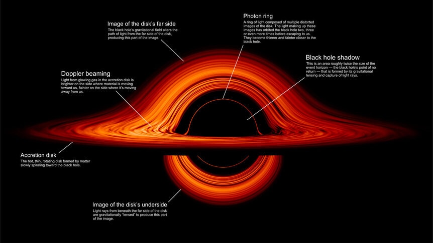 An annotated version of a black hole simulation explains the various parts of this bizarre object. Credit: NASA’s Goddard Space Flight Center/Jeremy Schnittman