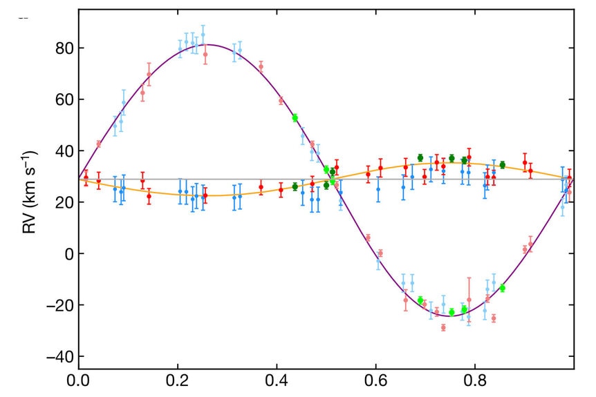 The light from the blue star LB-1 reveals a large shift in velocity (purple line) over one orbit (79 days), while the light from warm hydrogen gas (orange line) has a shift exactly opposite in phase, indicating it’s orbiting the black hole. Credit: Liu et