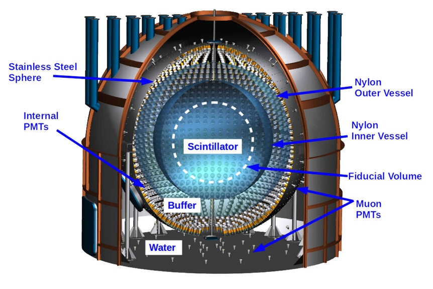 A diagram of the Borexino neutrino detector, located under the ground in Italy. Credit: Agostini et al.