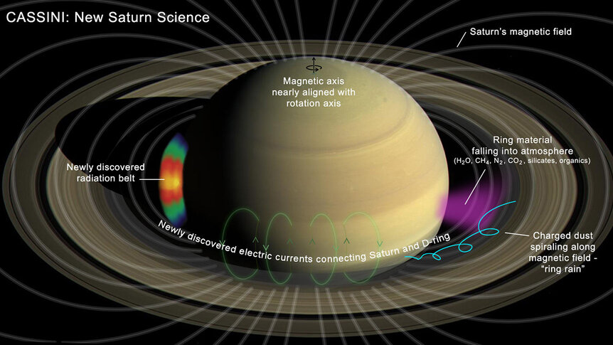 Some of the final science Cassini performed including mapping Saturn’s magnetic field, an inner radiation belt, and the rain of ice and dust falling from the rings on to the atmosphere. Credit: NASA/JPL-Caltech 