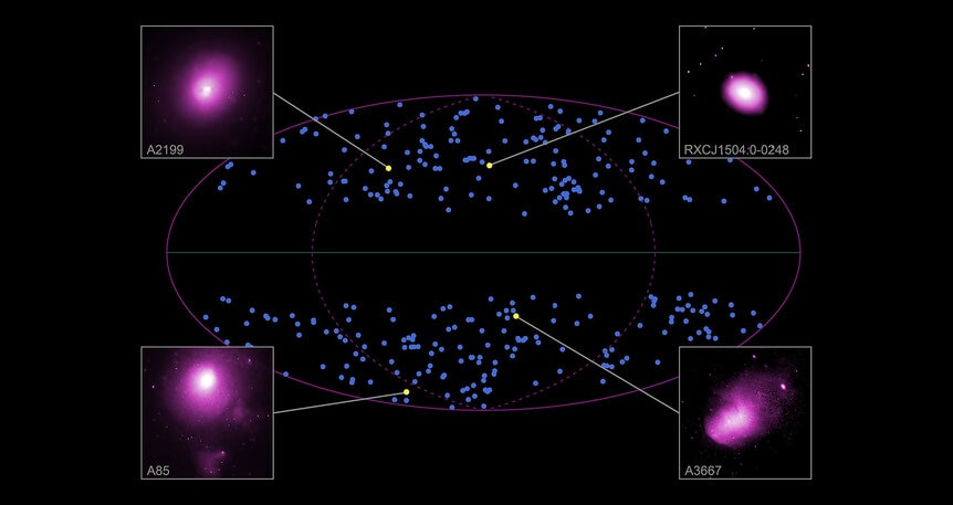 An all-sky map showing the location of four galaxy clusters examined for X-ray emission, with four highlighted (their X-ray gas shown in purple). Credit: NASA/CXC/Univ. of Bonn/K. Migkas et al.