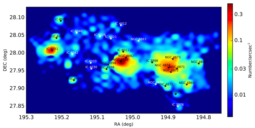 A “heat map” showing the density of globular cluster locations in the Coma Cluster. You can see three major clumps, while some galaxies have very few globulars nearby. Credit: Madrid et al.