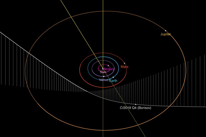 The orbit of interstellar comet 2I/Borisov compared to the inner solar system, seen from an angle from above. The comet moves from upper left (“above” the solar system) to lower right, reaching its closest point to the Sun in December 2019.