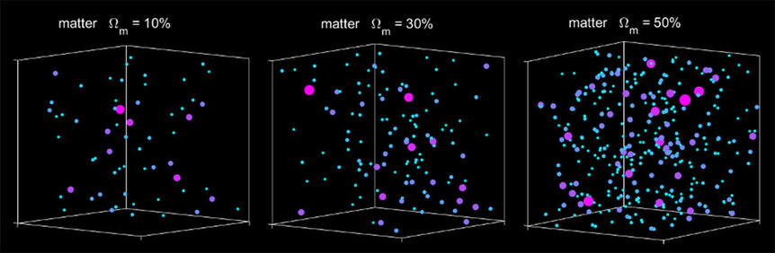 The number of clusters in a given volume of the Universe depends on the mass density (denoted by Ωm), so measuring the masses of clusters tells you the mass density of the Universe. Credit: UCR/Mohamed Abdullah