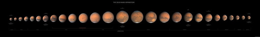 Our changing view of Mars over 2018, increasing in size as Earth got closer, than shrinking as we pulled away. Credit: Damian Peach