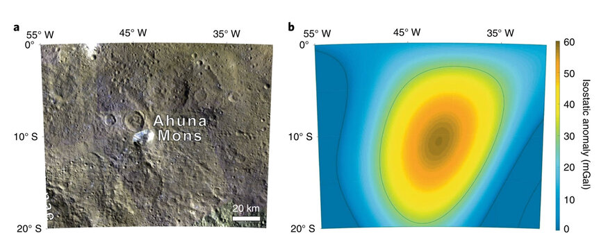 Ahuna Mons (left) is a region of higher density than average, as seen in the gravity map (right) where the orbital motion of the Dawn spacecraft was used to measure the local gravitational pull of Ceres. Credit: Ruesch et al. 