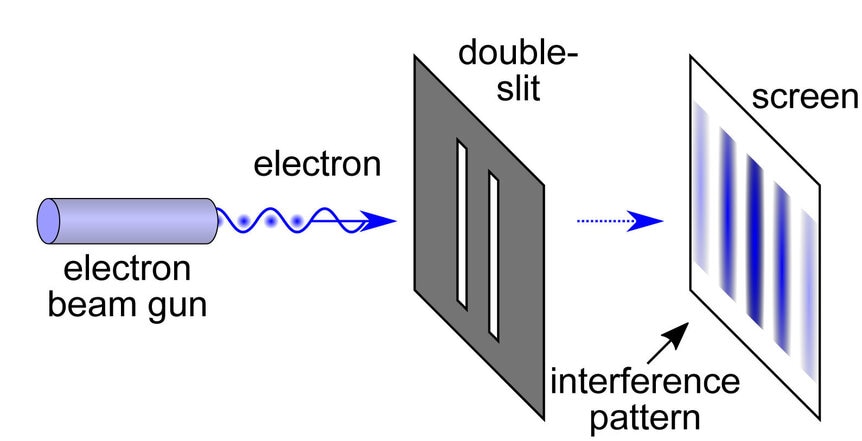 The schematics of the Double Slit Experiment: Shoot electrons through a pair of slits, and an interference pattern will build up on the detector. Image: Wikimedia Commons 