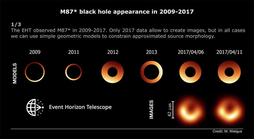 Simple geometric models showing the size, shape, and brightness of the ring around M87* over time using data by the Event Horizon Telescope along with the images from 2017 (bottom right). The bright spot appears in different places over time.