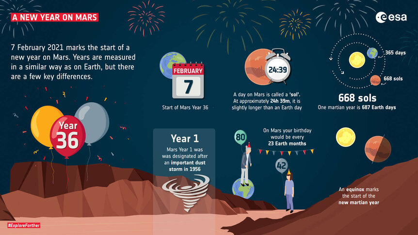 A few facts about the Martian year, courtesy of the European Space Agency. Credit: ESA