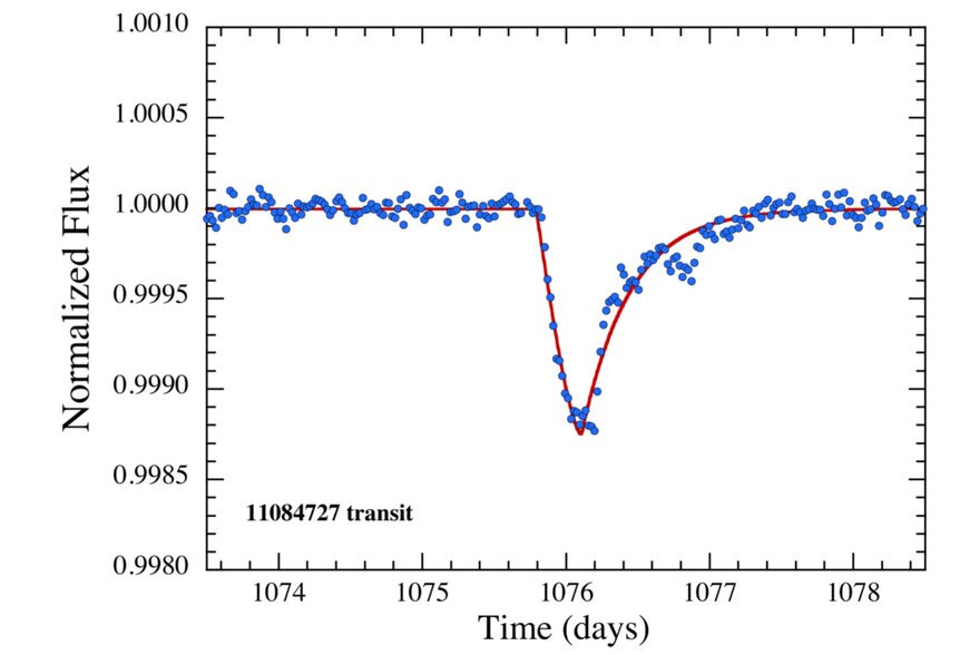Transit light curve for an exocomet orbiting the star KIC 11084727. Credit: Rappaport et al.