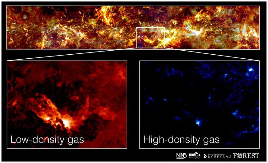 The FUGIN survey looked at a huge swath of the Milky Way (top), finding both areas of low-density gas (bottom left) and high (bottom right). The latter is where stars are born. Credit: NINS, NOAJ, Nobeyama, FOREST