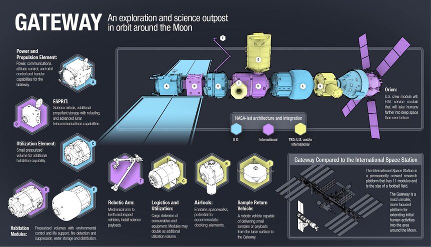 NASA Lunar Orbital Platform-Gateway diagram