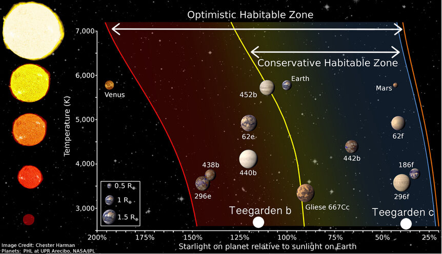A few roughly Earth-sized exoplanets have been discovered that exist in the habitable zones of their host stars.