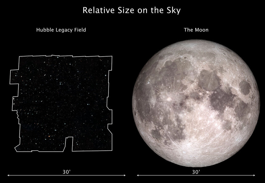 The footprint of the Hubble Legacy Field on the sky compared to the full Moon.