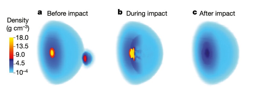 A cutaway view of the impact showing the density of Jupiter and the impactor in 3 steps: Just before impact (a), right as the impactor hits Jupiter’s core (b), and 10 hours later showing both have dispersed (c). Credit: Shang-Fei Liu/Sun Yat-sen Universit
