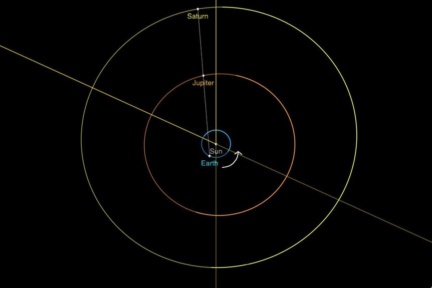 The configuration of Jupiter, Saturn, and Earth on Dec. 21, 2020, the day of the conjunction. A line drawn connects all three showing just how close Jupiter and Saturn get. All planets orbit counterclockwise as indicated by the arrow. Credit: NASA/JPL-Cal