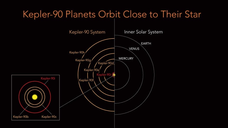The orbits of the planets around Kepler-90 compared to our solar system. They all fit inside the size Earth’s orbit. Credits: NASA/Ames Research Center/Wendy Stenzel