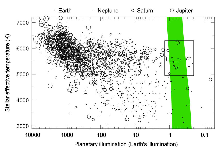 Known exoplanets plotted with the amount of light they receive from their star (x-axis) versus the star’s temperature (y-axis). The green region shows planets in their star’s “habitable zone”. Planet sizes are indicated by circle size.