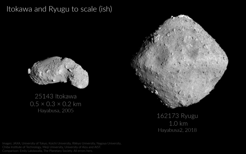 Ryugu (right) compared to the asteroid Itokawa (left) at the same scale. Both look like rubble piles, but Itokawa has large smooth regions, possibly because of dust flowing along the surface. 