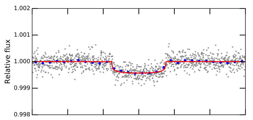 The brightness of the star LHS 1815 dips by 0.05% every time its orbiting planet passes in front of it. Credit: Gan et al.