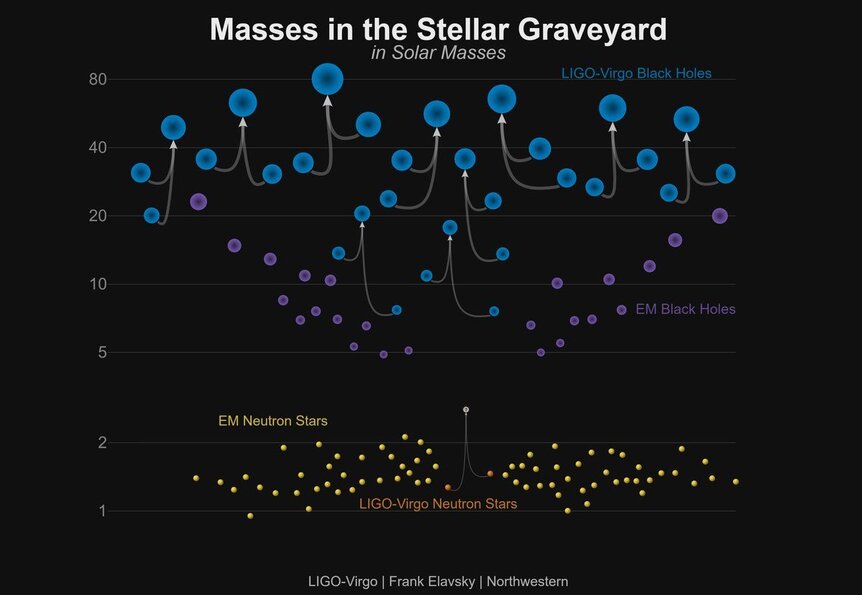 The eleven known mergers that have produced gravitational waves, including ten from black holes and one from neutron stars. 
