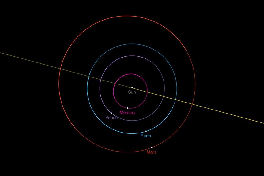 The orbits of Mars and Earth, along with their positions on July 26, 2018, when Mars is at opposition. Mars has an elliptical orbit, so some oppositions are better than others. Credit: NASA/JPL