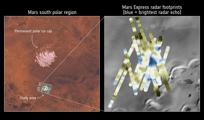 The Mars Express spacecraft has detected what might be liquid water deep below the surface of Mars. The location of the signal (left) is near the south pole, and multiple overlapping radar passes (right) show the details (blue is stronger signal).