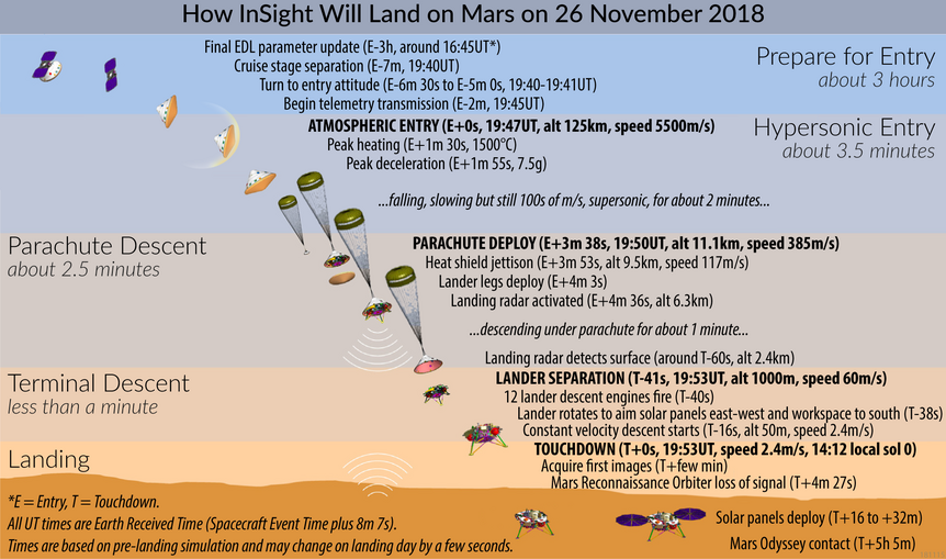 The sequence of events leading up to Mars InSight touching down on the surface. Credit: Emily Lakdawalla for The Planetary Society
