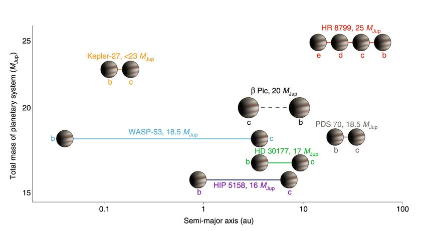 The most massive exoplanetary systems known have multiple planets in them more massive than Jupiter. The x-axis is distance from their host star (1 AU = distance of Earth from Sun) and the y-axis is total mass of the system in Jupiter masses.