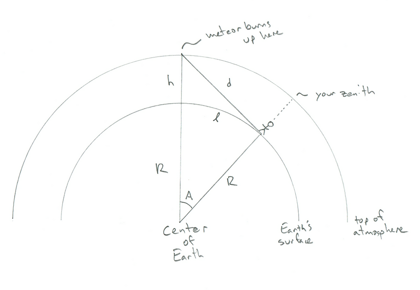 Schematic showing the geometry of an observer watching a meteor burning up. Credit: Phil Plait