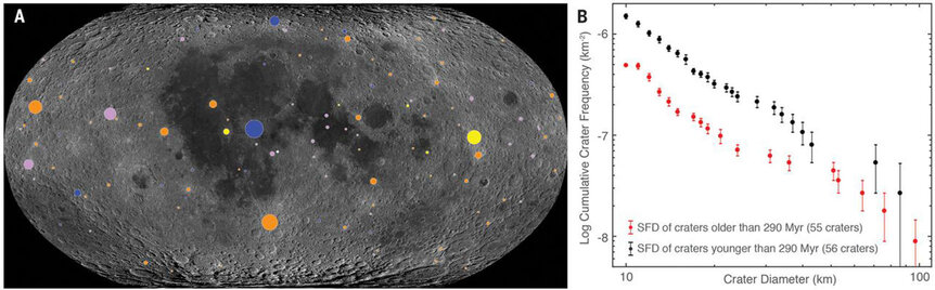 Craters mapped on the Moon to get their ages (left) show that for a given size there are more younger craters than older ones (right) indicating an increase in impact rates 290 million years ago. Credit: Mazrouei et al.