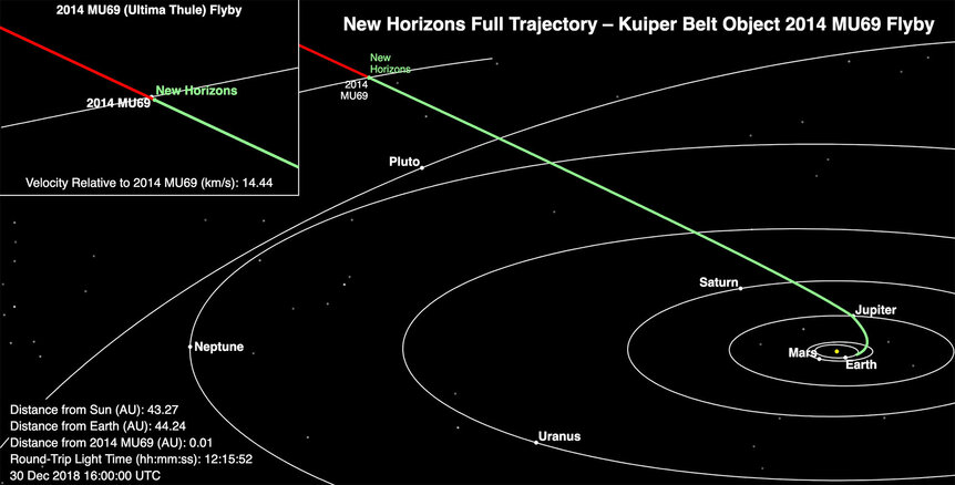 The path of New Horizons from Earth, showing its position as of December 30, 2018, two days before its close encounter with 2014 MU69. Credit: NASA/JHUAPL