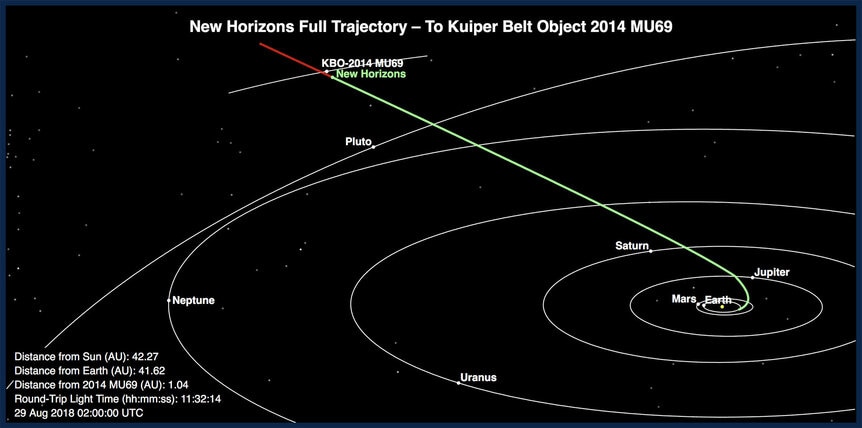 The position of New Horizons in late August 2018 puts it just months away from the MU69 encounter. Credit: JHUAPL
