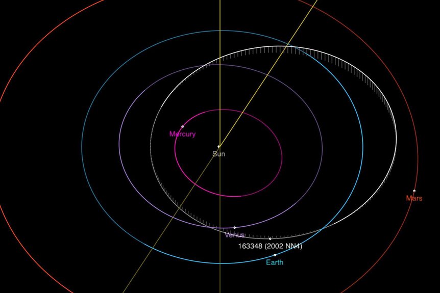 The orbit of the asteroid 2002 NN4 takes it closer to the Sun than Venus, and out almost as far as Mars. An impact with Earth is extremely unlikely for at least the next century, if not much more. Credit: NASA/JPL