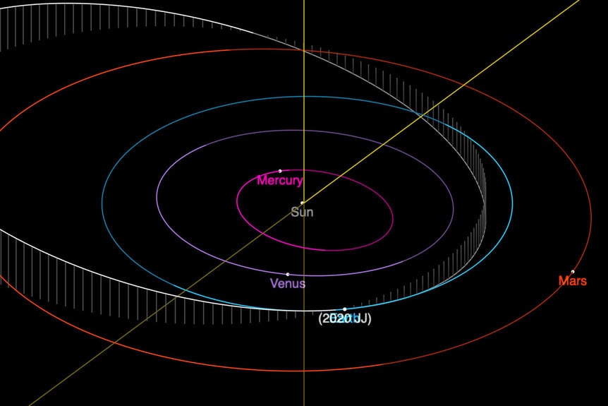 The orbit of asteroid 2020 JJ takes it out past Mars and inside Earth’s orbit. The position is shown for early May 2020, when it was so close the labels overlap. Credit: NASA/JPL-Caltech