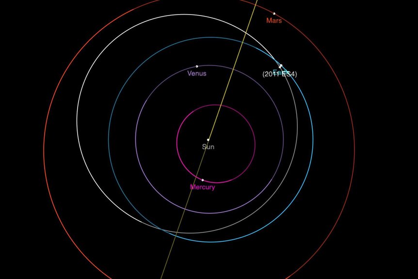 The orbit of the asteroid 2011 ES4, with its position on 24 August 2020. It will pass close to Earth on 1 September 2020, soon enough that it and Earth already appear to overlap in this diagram.