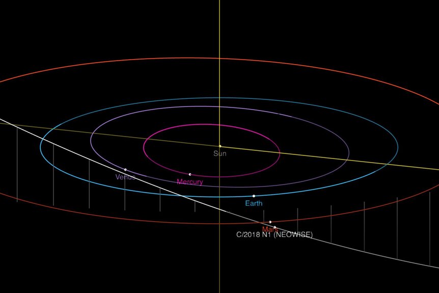 orbit_c2018_n1_NEOThe orbit of the comet C/2018 N1 (NEOWISE) is highly elliptical, bringing it about as close to the Sun as Mars. At the time of the TESS observations it was passing Mars in its orbit. Credit: NASA/JPL-CaltechWISE