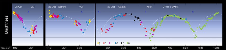 The “light curve” of ‘Oumuamua, its change in brightness over time. It fades periodically by a factor of nearly 10, most likely caused by its rotation. Credit: ESO/K. Meech et al.